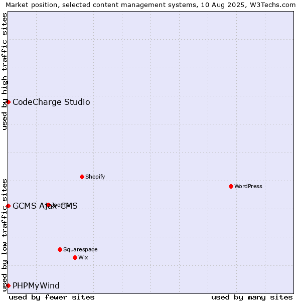 Market position of CodeCharge Studio vs. PHPMyWind vs. GCMS Ajax CMS