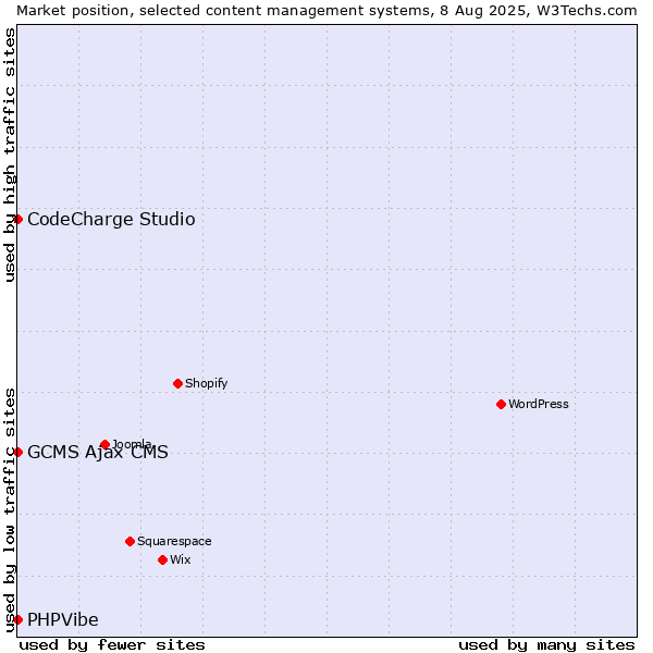 Market position of CodeCharge Studio vs. GCMS Ajax CMS vs. PHPVibe