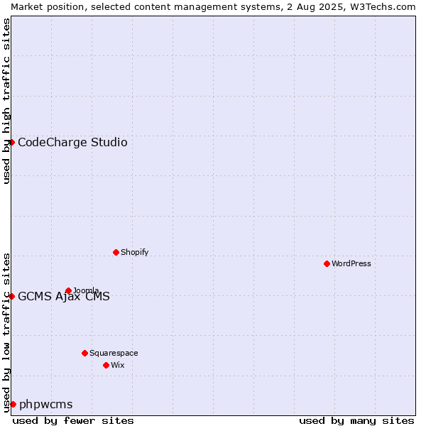 Market position of phpwcms vs. CodeCharge Studio vs. GCMS Ajax CMS
