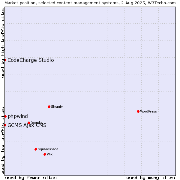 Market position of phpwind vs. CodeCharge Studio vs. GCMS Ajax CMS