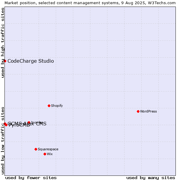 Market position of PyroCMS vs. CodeCharge Studio vs. GCMS Ajax CMS