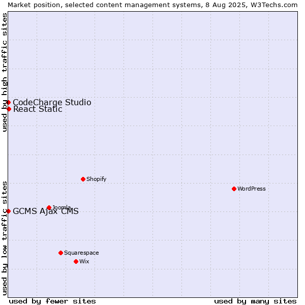 Market position of React Static vs. CodeCharge Studio vs. GCMS Ajax CMS