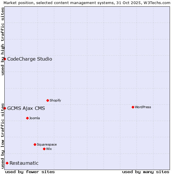 Market position of Restaumatic vs. CodeCharge Studio vs. GCMS Ajax CMS