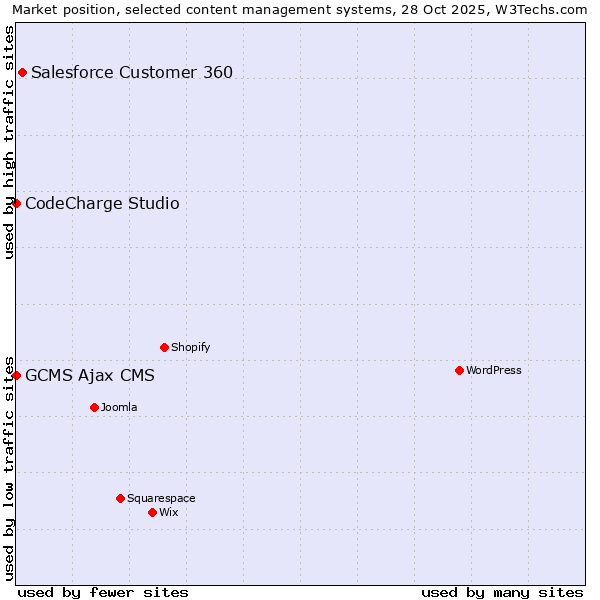 Market position of Salesforce Customer 360 vs. CodeCharge Studio vs. GCMS Ajax CMS