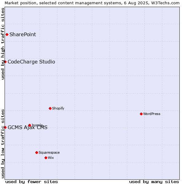 Market position of SharePoint vs. CodeCharge Studio vs. GCMS Ajax CMS