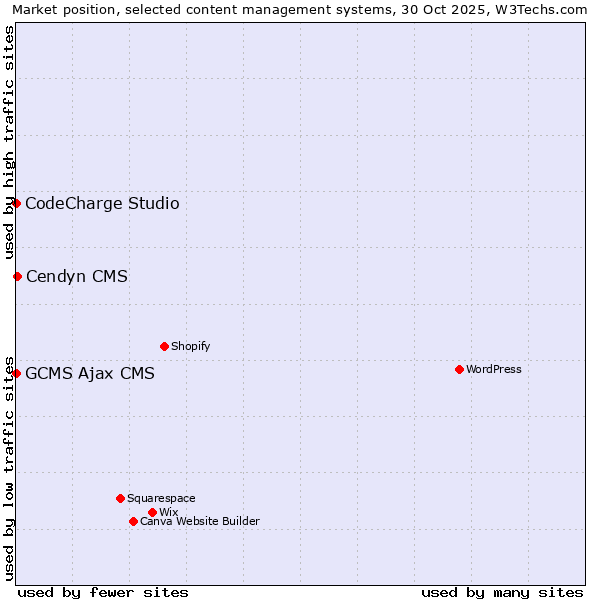 Market position of Cendyn CMS vs. CodeCharge Studio vs. GCMS Ajax CMS