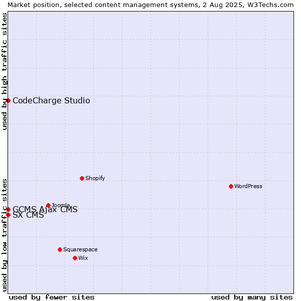 Market position of CodeCharge Studio vs. GCMS Ajax CMS vs. SX CMS