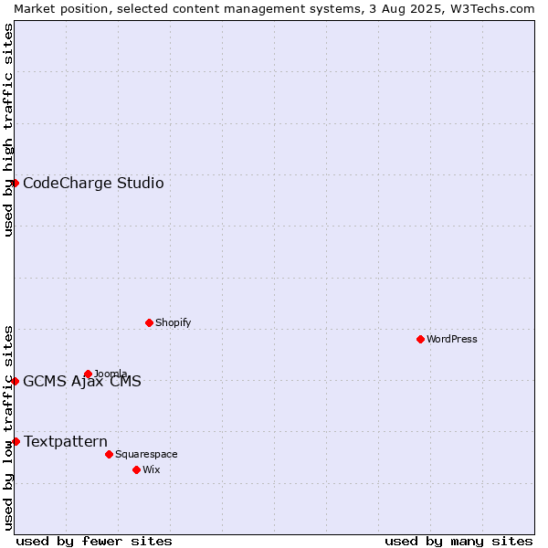 Market position of Textpattern vs. CodeCharge Studio vs. GCMS Ajax CMS