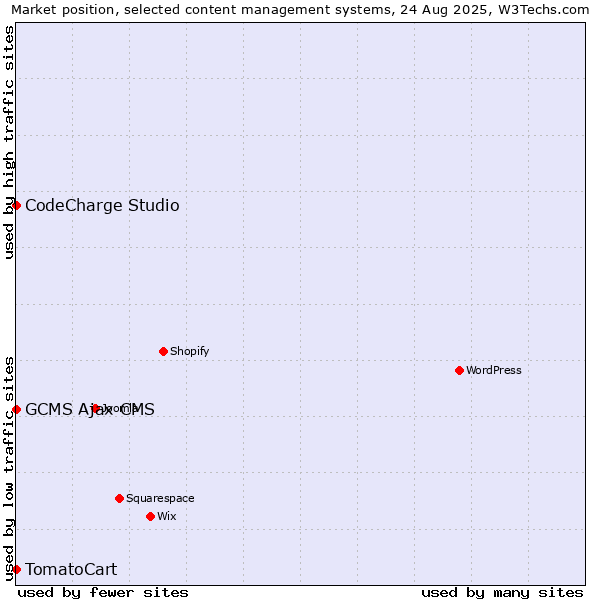 Market position of CodeCharge Studio vs. GCMS Ajax CMS vs. TomatoCart