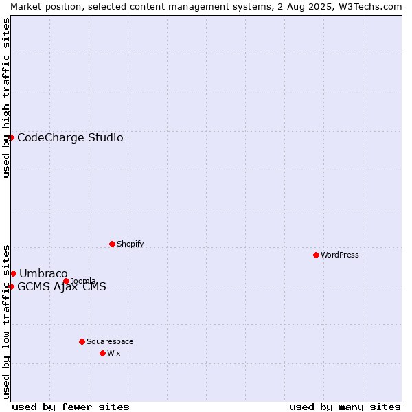 Market position of Umbraco vs. CodeCharge Studio vs. GCMS Ajax CMS
