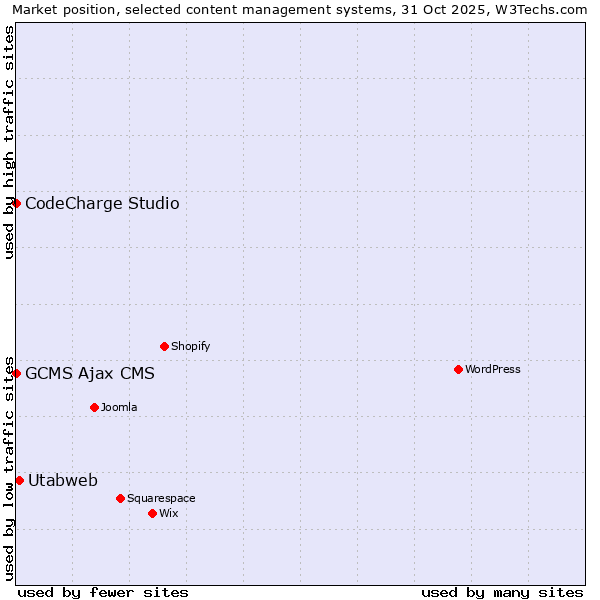 Market position of Utabweb vs. CodeCharge Studio vs. GCMS Ajax CMS