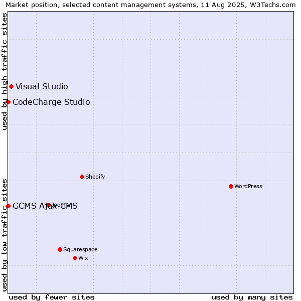 Market position of Visual Studio vs. CodeCharge Studio vs. GCMS Ajax CMS