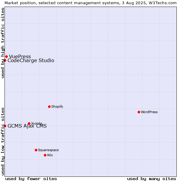 Market position of VuePress vs. CodeCharge Studio vs. GCMS Ajax CMS