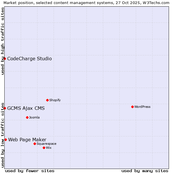 Market position of Web Page Maker vs. CodeCharge Studio vs. GCMS Ajax CMS