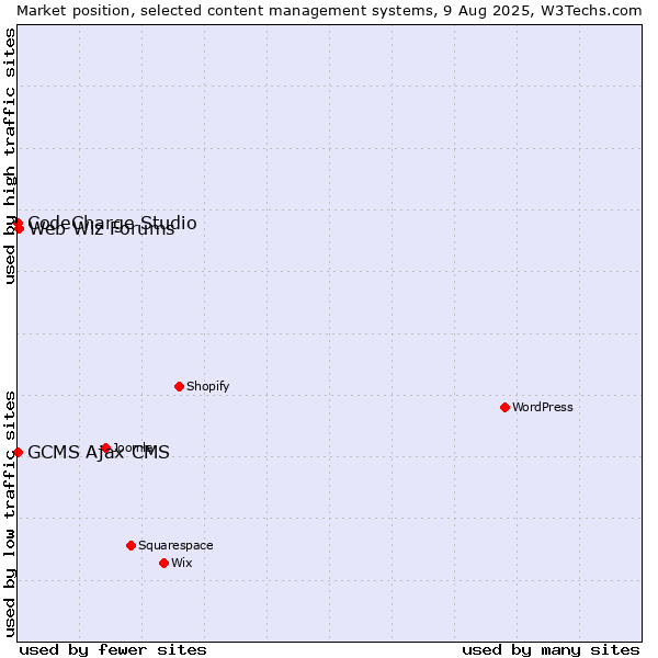 Market position of Web Wiz Forums vs. CodeCharge Studio vs. GCMS Ajax CMS