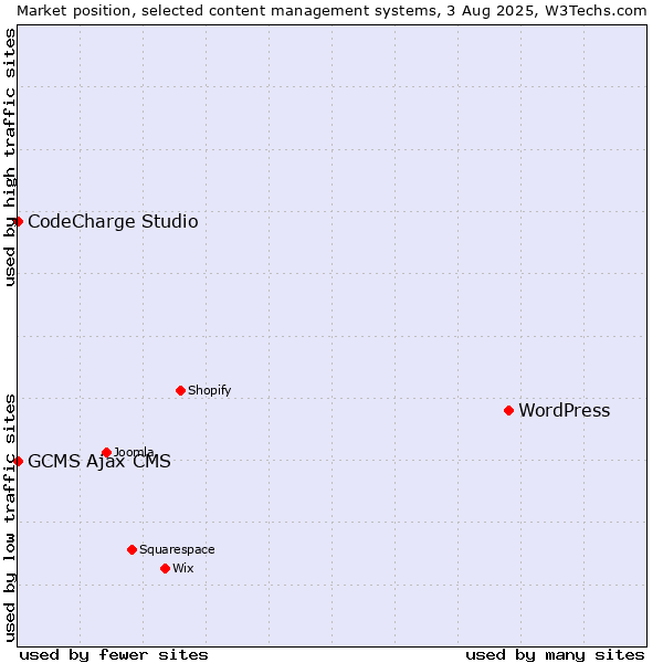 Market position of WordPress vs. CodeCharge Studio vs. GCMS Ajax CMS