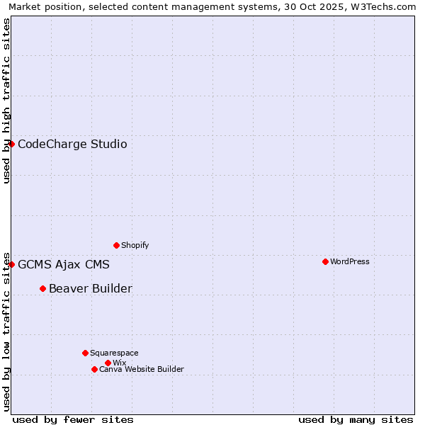 Market position of Beaver Builder vs. CodeCharge Studio vs. GCMS Ajax CMS