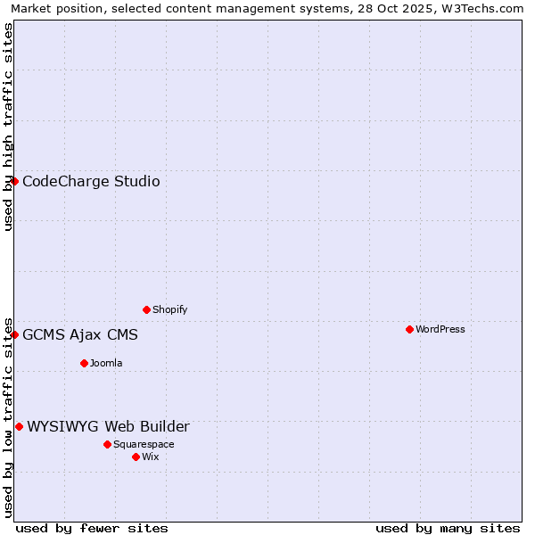 Market position of WYSIWYG Web Builder vs. CodeCharge Studio vs. GCMS Ajax CMS