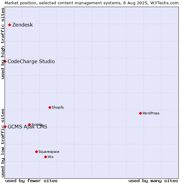 Market position of Zendesk vs. CodeCharge Studio vs. GCMS Ajax CMS