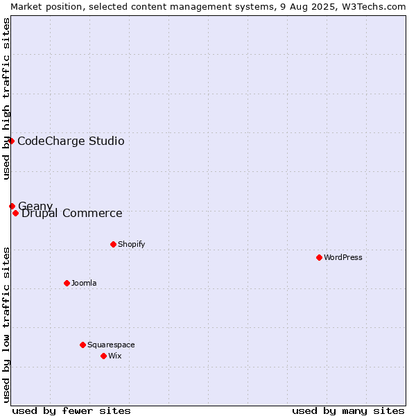 Market position of Drupal Commerce vs. Geany vs. CodeCharge Studio