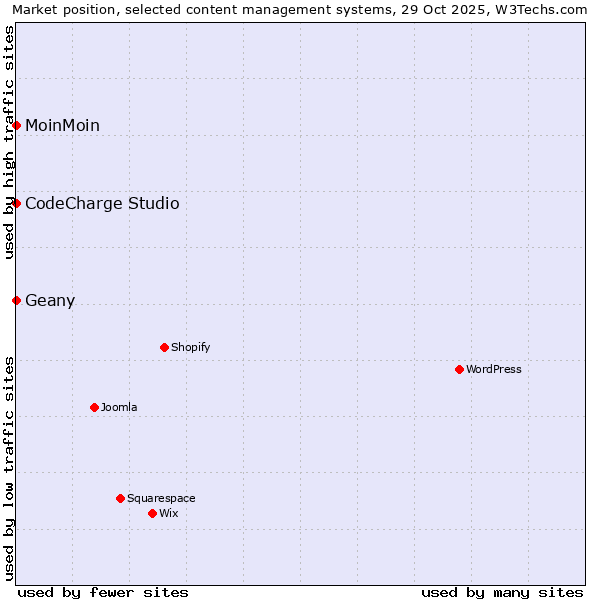 Market position of Geany vs. MoinMoin vs. CodeCharge Studio