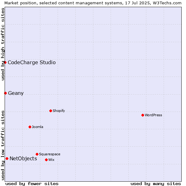 Market position of NetObjects vs. Geany vs. CodeCharge Studio