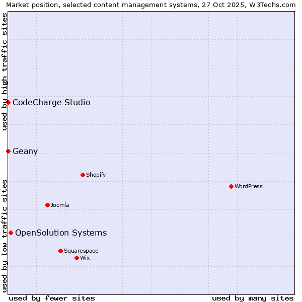 Market position of OpenSolution Systems vs. Geany vs. CodeCharge Studio