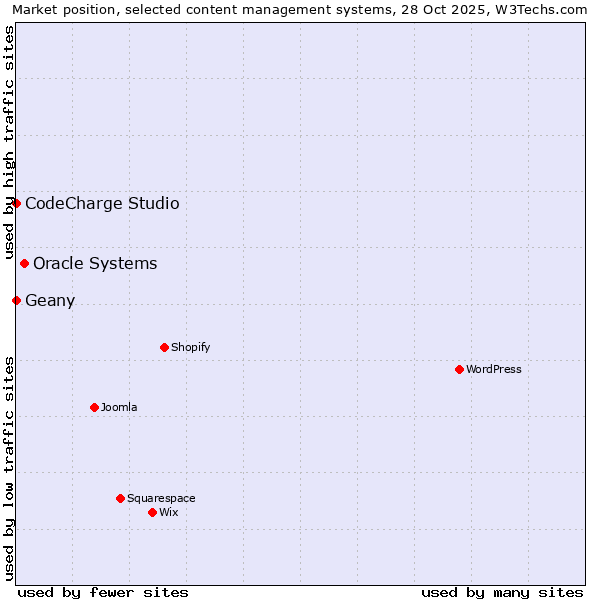Market position of Oracle Systems vs. Geany vs. CodeCharge Studio