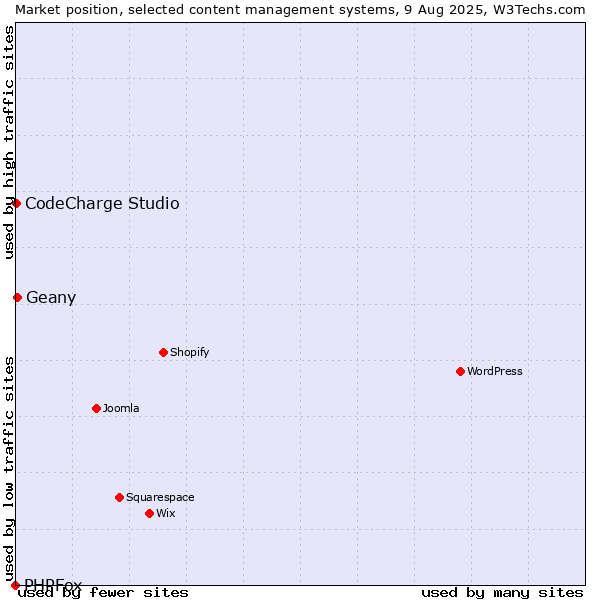 Market position of Geany vs. CodeCharge Studio vs. PHPFox