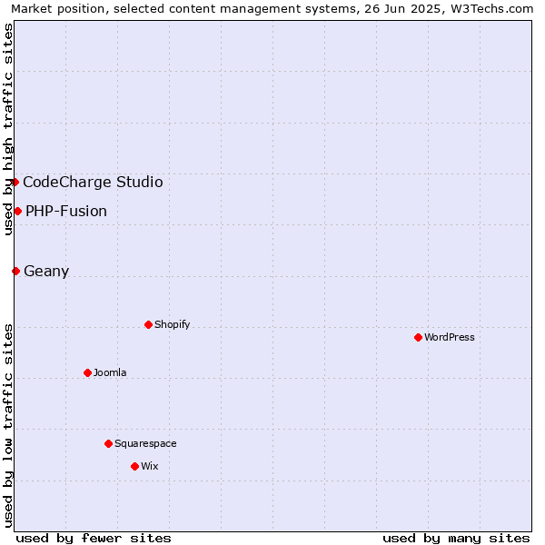 Market position of PHP-Fusion vs. Geany vs. CodeCharge Studio