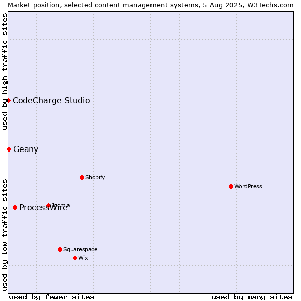 Market position of ProcessWire vs. Geany vs. CodeCharge Studio