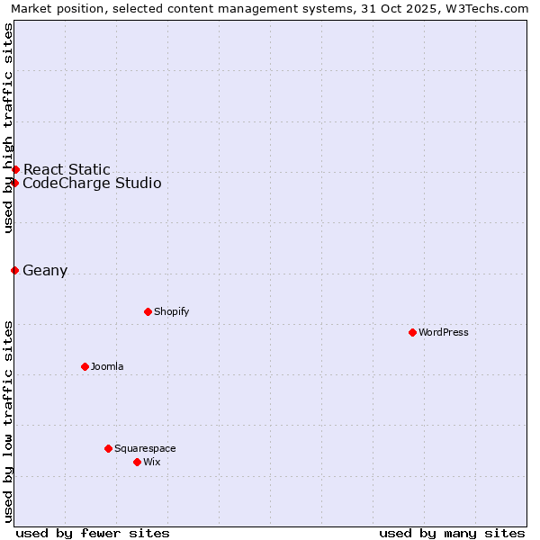 Market position of React Static vs. Geany vs. CodeCharge Studio