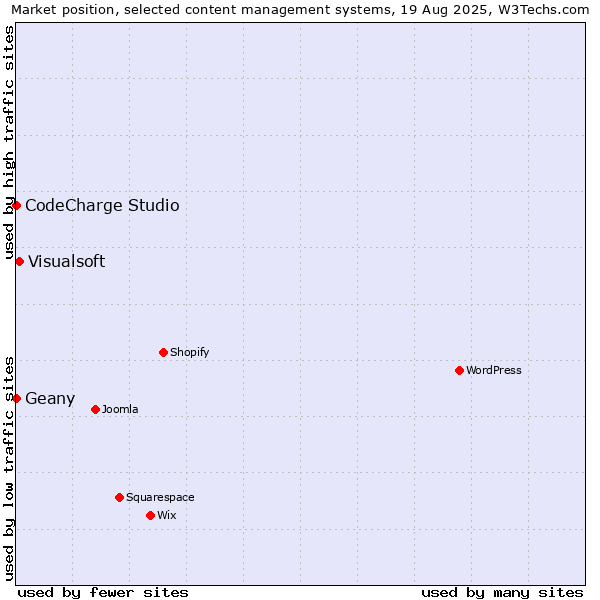 Market position of Visualsoft vs. Geany vs. CodeCharge Studio