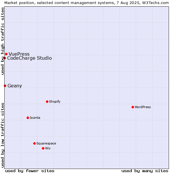 Market position of VuePress vs. Geany vs. CodeCharge Studio