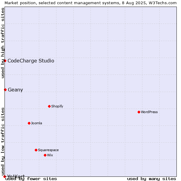 Market position of Geany vs. CodeCharge Studio vs. Yo!Kart