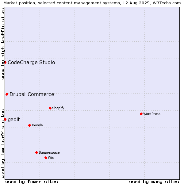 Market position of Drupal Commerce vs. CodeCharge Studio vs. gedit