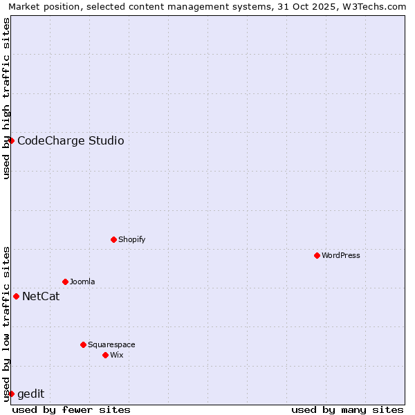 Market position of NetCat vs. CodeCharge Studio vs. gedit
