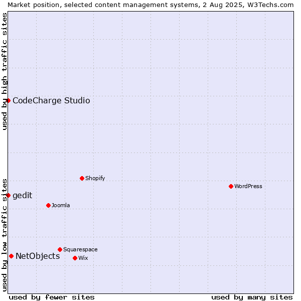 Market position of NetObjects vs. CodeCharge Studio vs. gedit