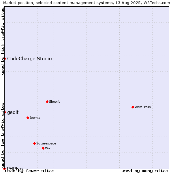 Market position of CodeCharge Studio vs. gedit vs. PHPFox