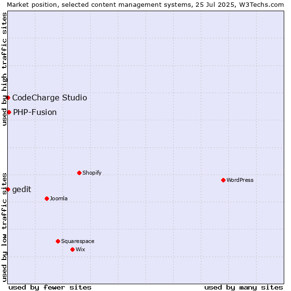 Market position of PHP-Fusion vs. CodeCharge Studio vs. gedit