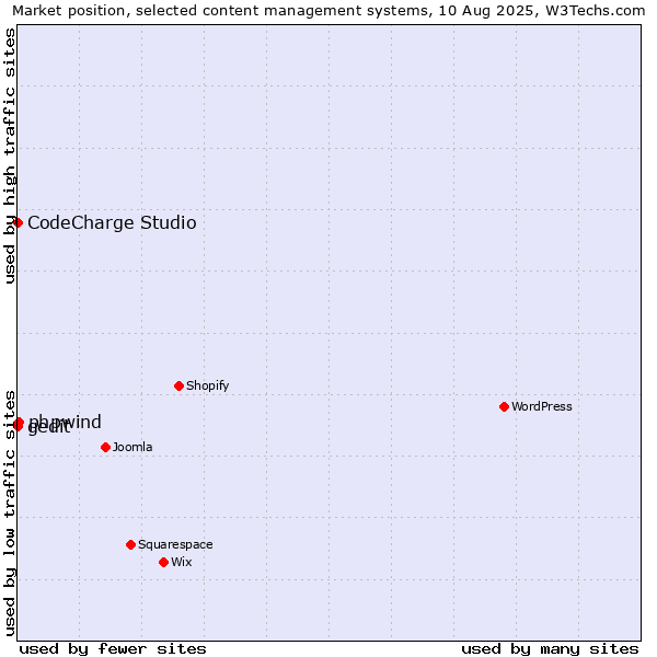 Market position of phpwind vs. CodeCharge Studio vs. gedit