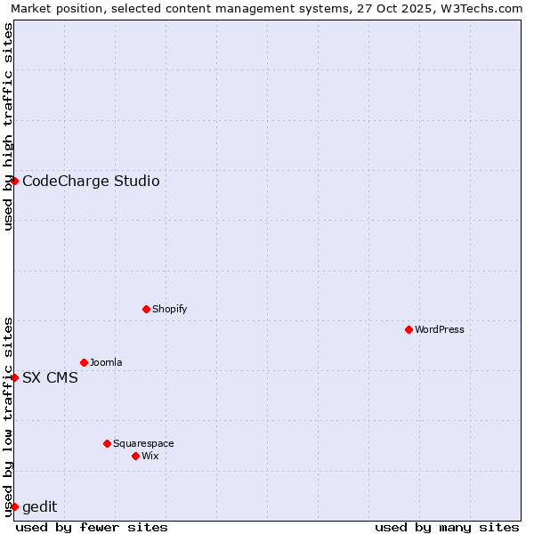 Market position of CodeCharge Studio vs. SX CMS vs. gedit