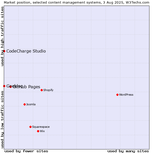 Market position of GitHub Pages vs. CodeCharge Studio vs. Geeklog