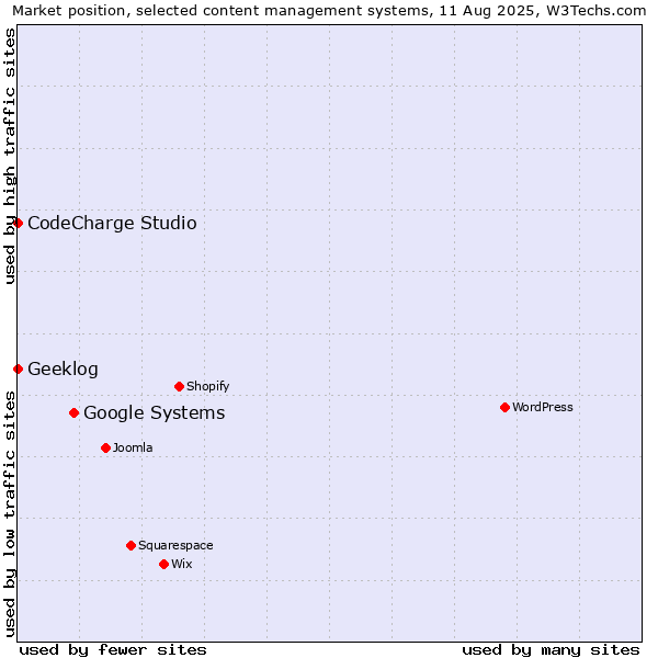Market position of Google Systems vs. CodeCharge Studio vs. Geeklog