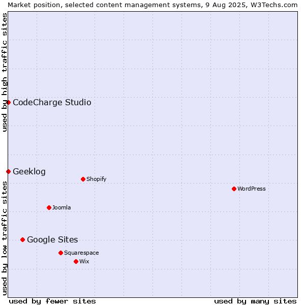 Market position of Google Sites vs. CodeCharge Studio vs. Geeklog