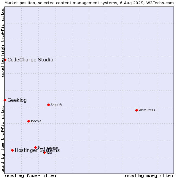 Market position of Hostinger Systems vs. CodeCharge Studio vs. Geeklog