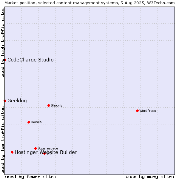 Market position of Hostinger Website Builder vs. CodeCharge Studio vs. Geeklog