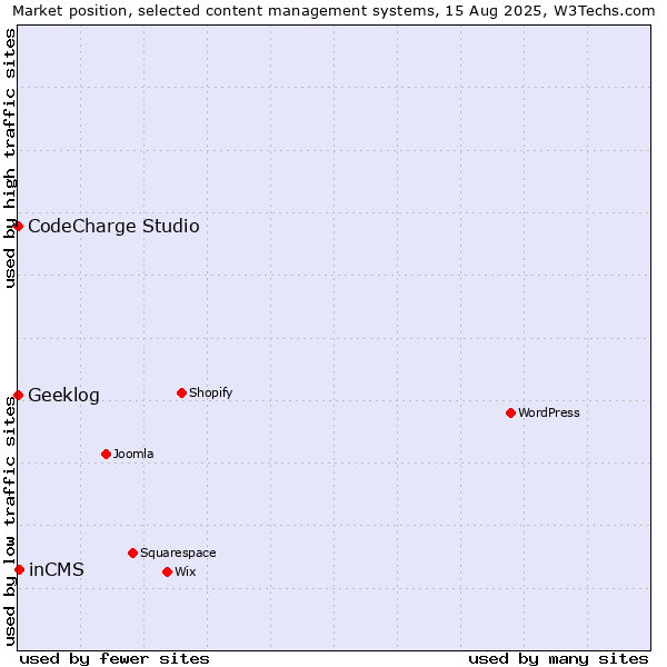 Market position of inCMS vs. CodeCharge Studio vs. Geeklog