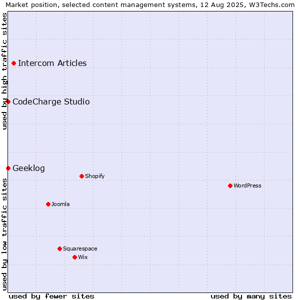 Market position of Intercom Articles vs. CodeCharge Studio vs. Geeklog
