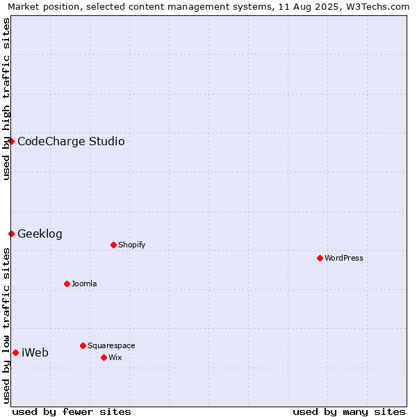 Market position of iWeb vs. CodeCharge Studio vs. Geeklog